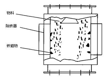 RCYF系列管道式永磁除鐵器